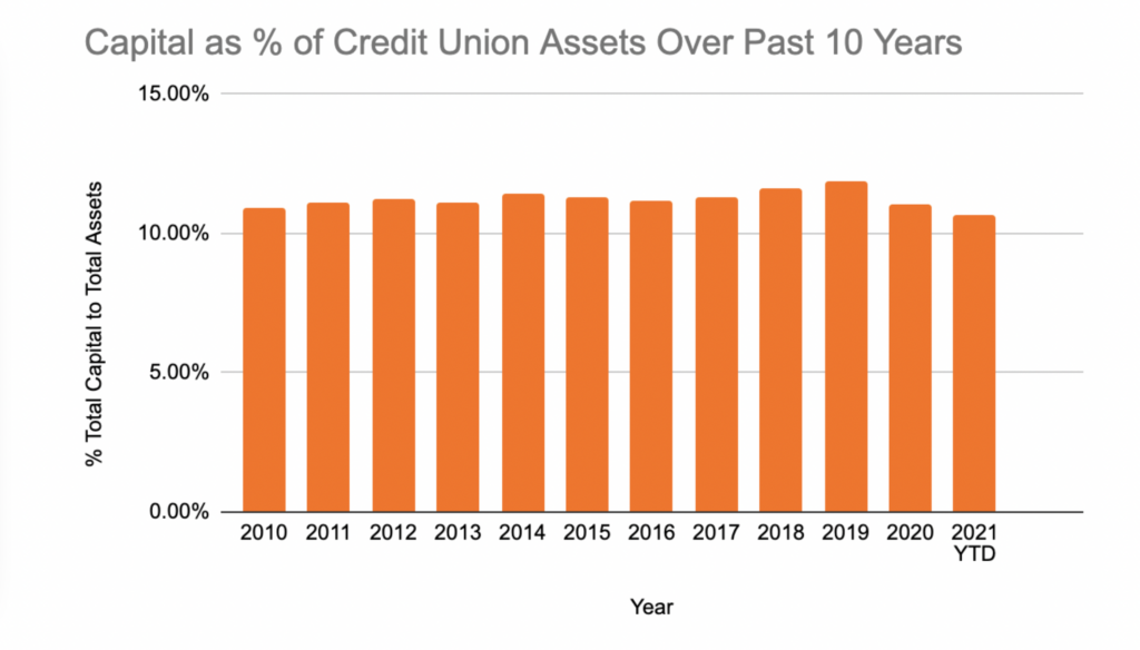Capital Credit Union Assets